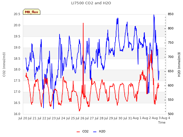 plot of LI7500 CO2 and H2O