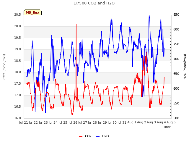 plot of LI7500 CO2 and H2O