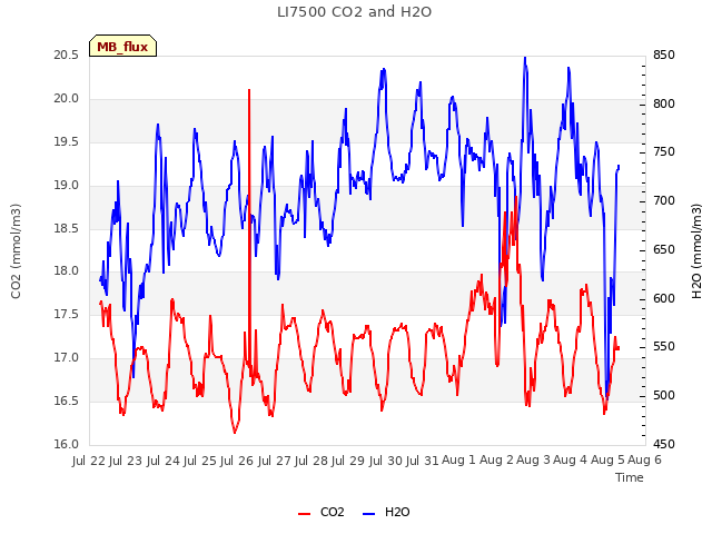 plot of LI7500 CO2 and H2O