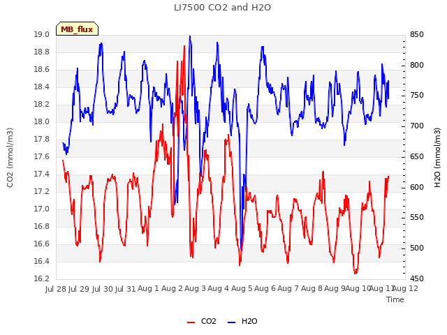 plot of LI7500 CO2 and H2O