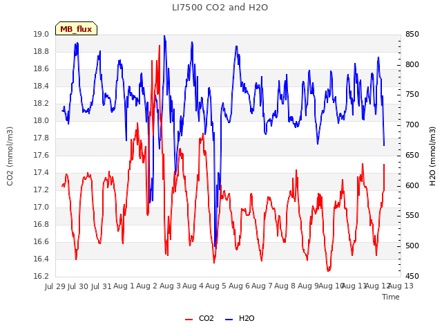 plot of LI7500 CO2 and H2O