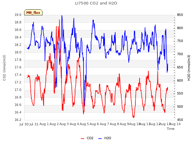 plot of LI7500 CO2 and H2O