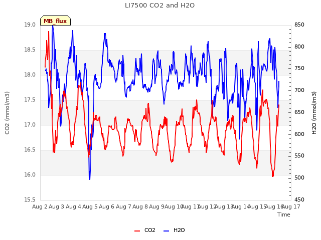 plot of LI7500 CO2 and H2O