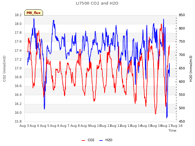 plot of LI7500 CO2 and H2O