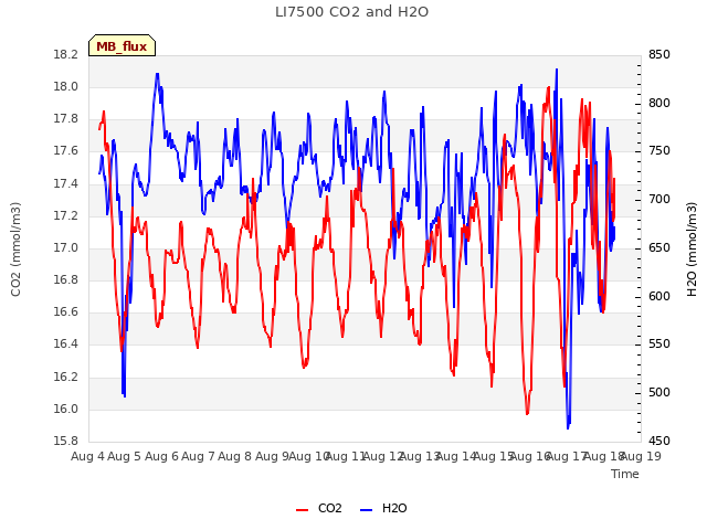 plot of LI7500 CO2 and H2O