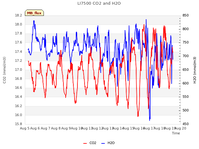 plot of LI7500 CO2 and H2O