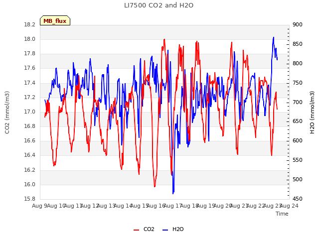 plot of LI7500 CO2 and H2O