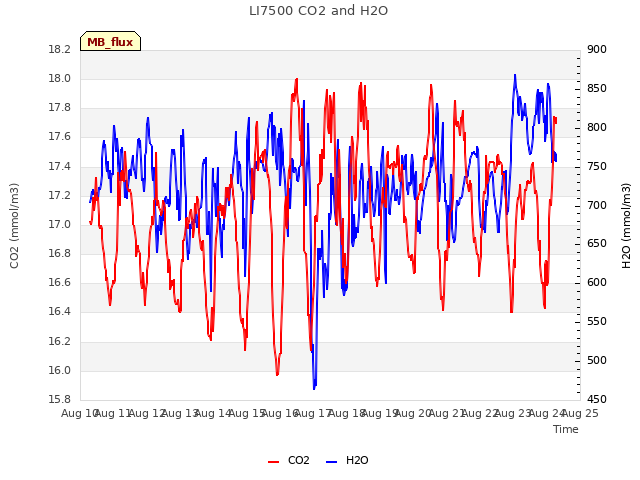 plot of LI7500 CO2 and H2O