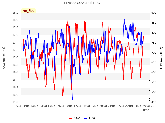 plot of LI7500 CO2 and H2O