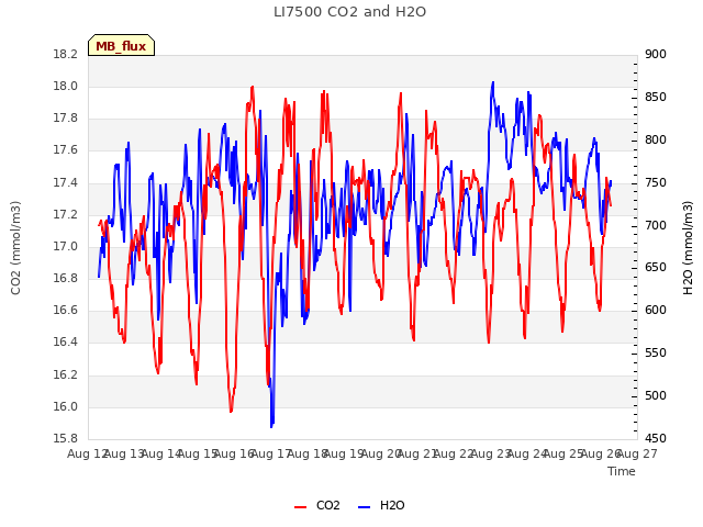 plot of LI7500 CO2 and H2O