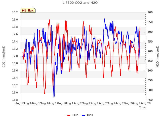 plot of LI7500 CO2 and H2O