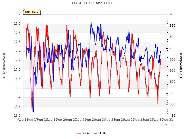 plot of LI7500 CO2 and H2O