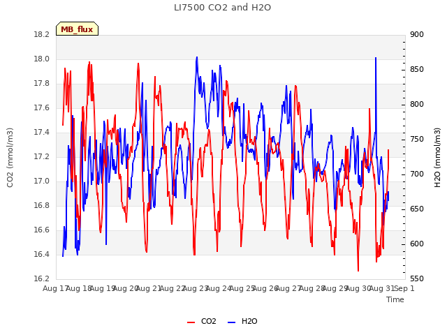 plot of LI7500 CO2 and H2O