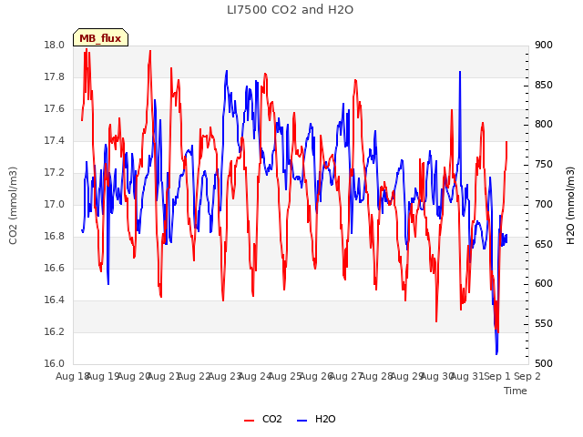 plot of LI7500 CO2 and H2O