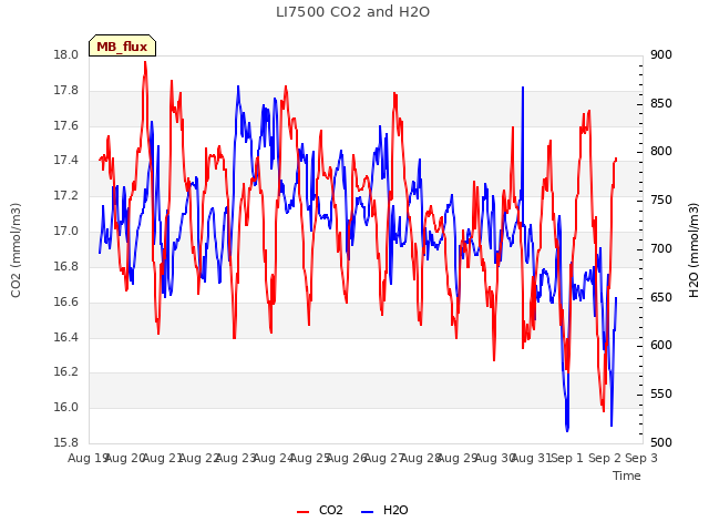 plot of LI7500 CO2 and H2O