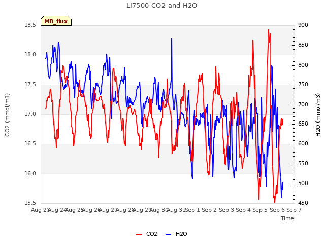 plot of LI7500 CO2 and H2O