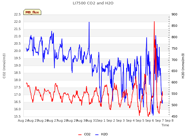 plot of LI7500 CO2 and H2O