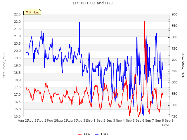 plot of LI7500 CO2 and H2O