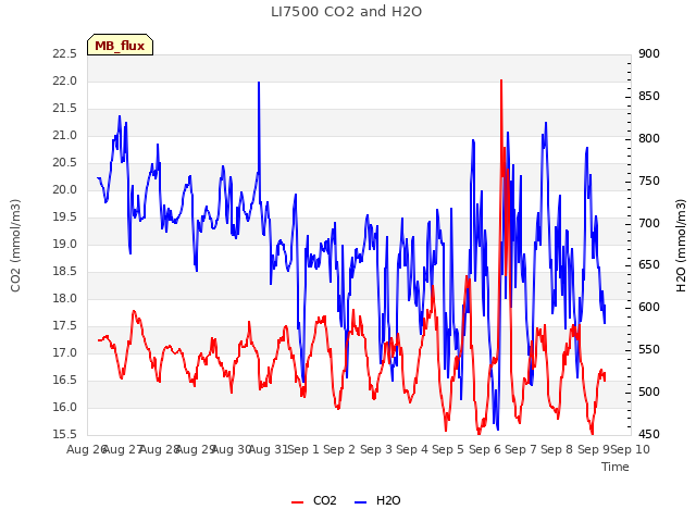 plot of LI7500 CO2 and H2O