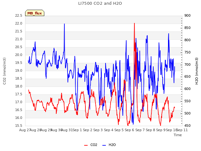 plot of LI7500 CO2 and H2O