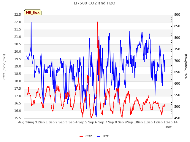 plot of LI7500 CO2 and H2O