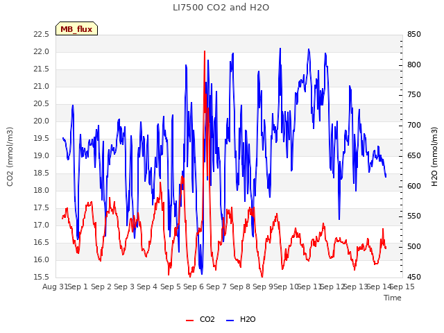 plot of LI7500 CO2 and H2O