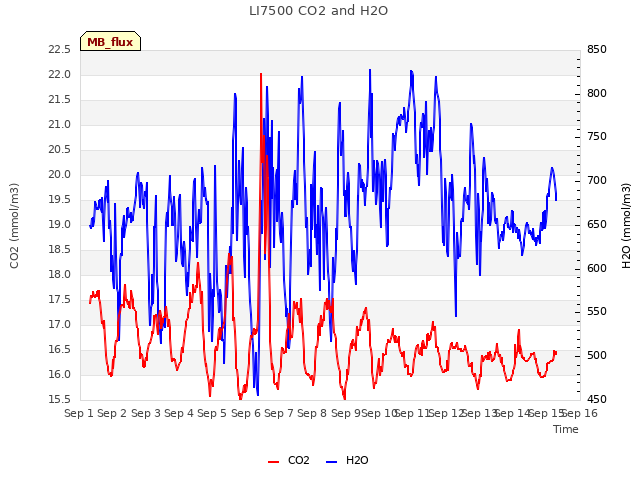 plot of LI7500 CO2 and H2O