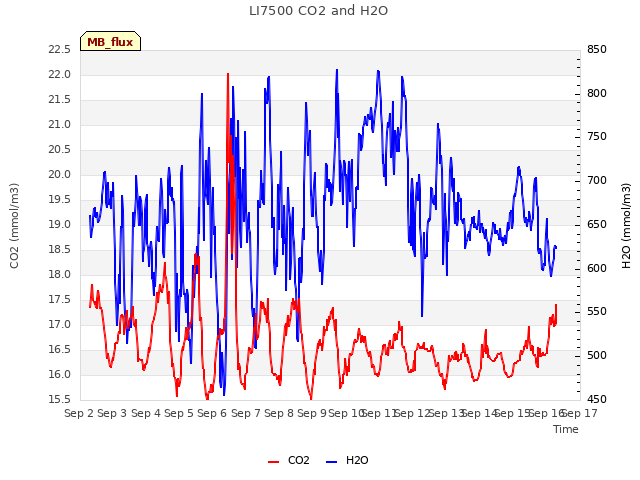 plot of LI7500 CO2 and H2O