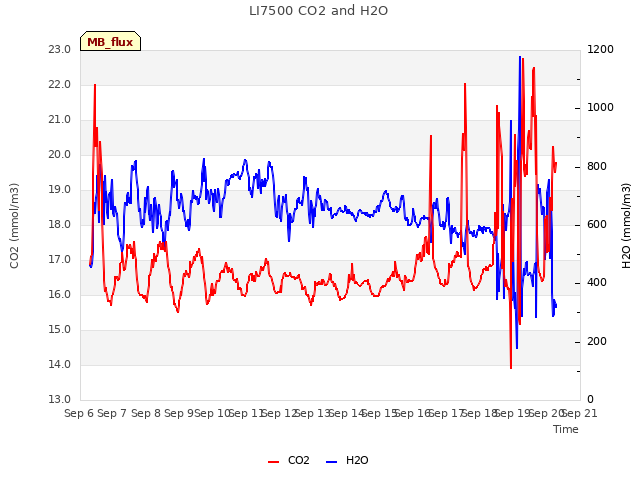 plot of LI7500 CO2 and H2O