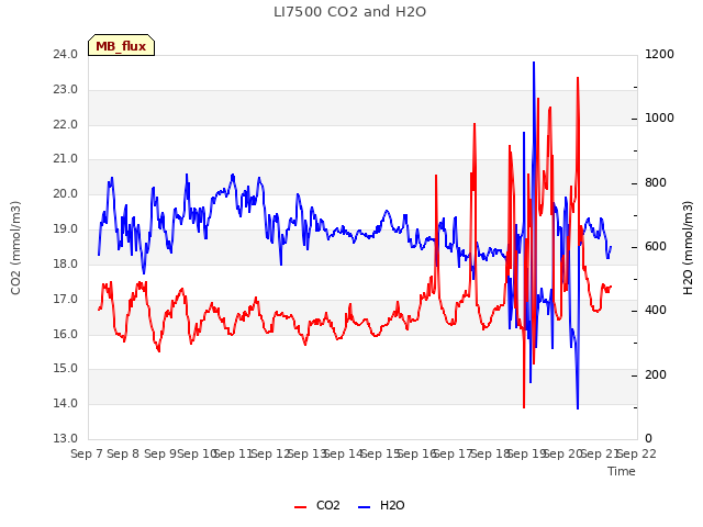 plot of LI7500 CO2 and H2O