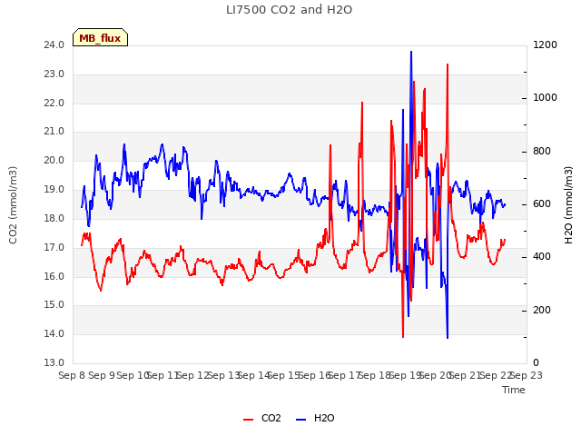 plot of LI7500 CO2 and H2O