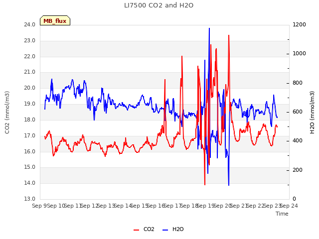 plot of LI7500 CO2 and H2O