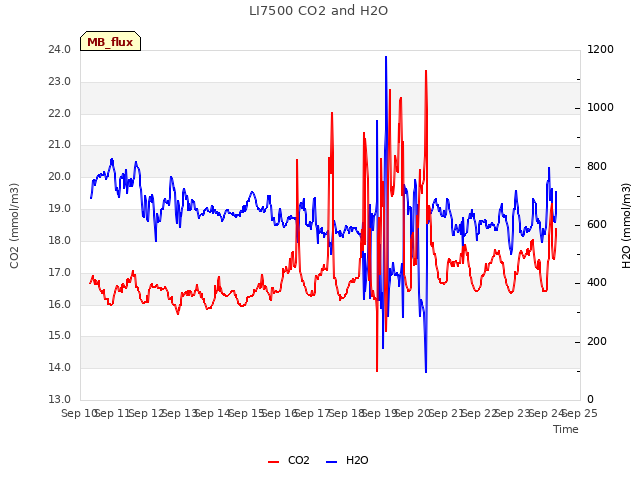 plot of LI7500 CO2 and H2O