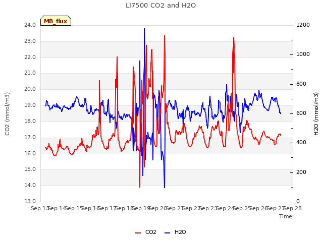 plot of LI7500 CO2 and H2O