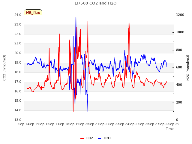 plot of LI7500 CO2 and H2O