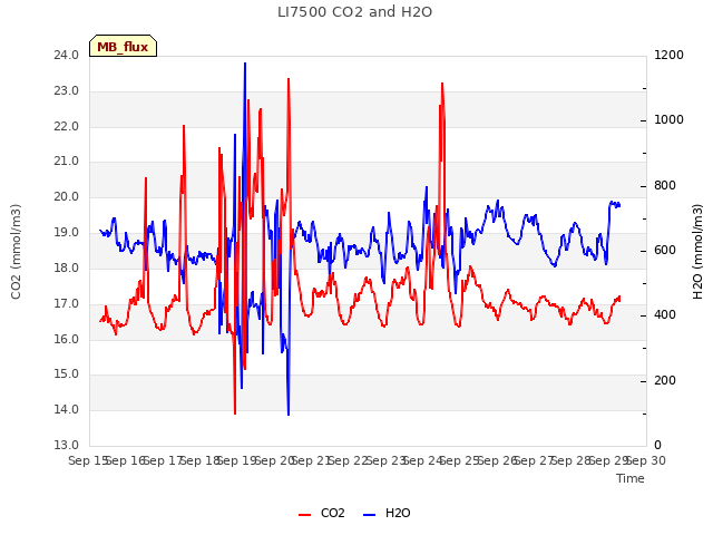 plot of LI7500 CO2 and H2O