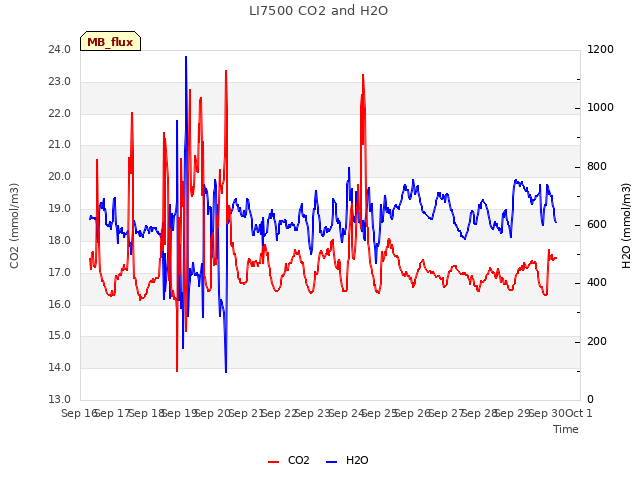 plot of LI7500 CO2 and H2O