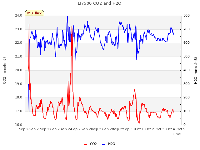 plot of LI7500 CO2 and H2O