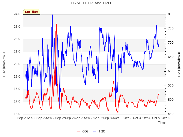 plot of LI7500 CO2 and H2O