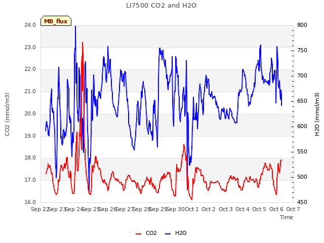 plot of LI7500 CO2 and H2O