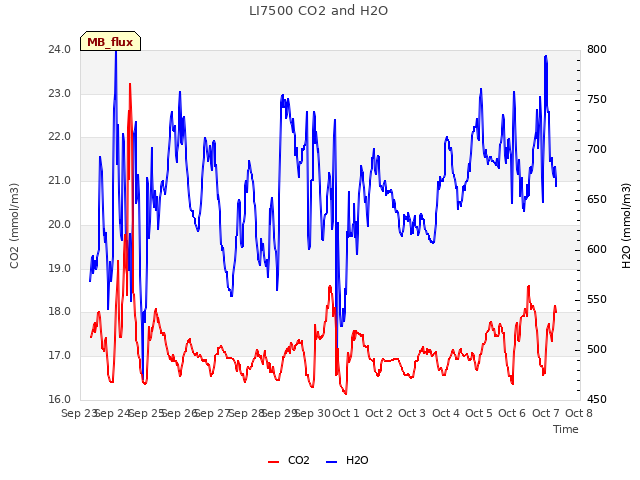 plot of LI7500 CO2 and H2O