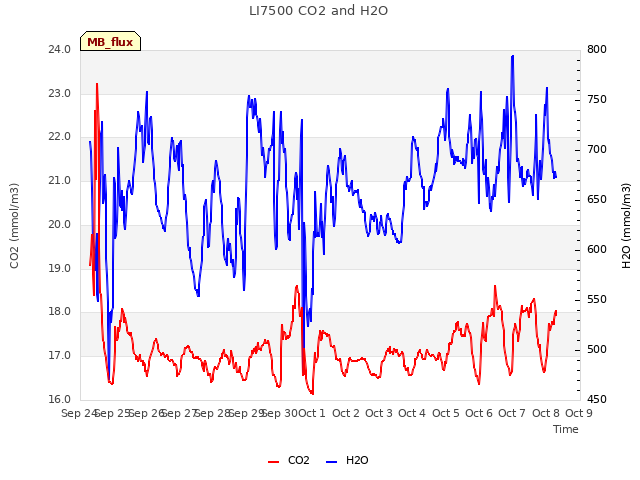 plot of LI7500 CO2 and H2O