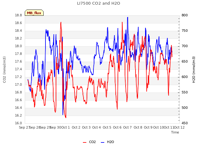 plot of LI7500 CO2 and H2O