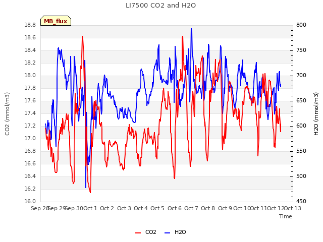 plot of LI7500 CO2 and H2O