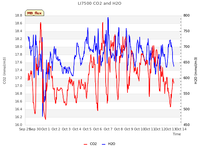 plot of LI7500 CO2 and H2O