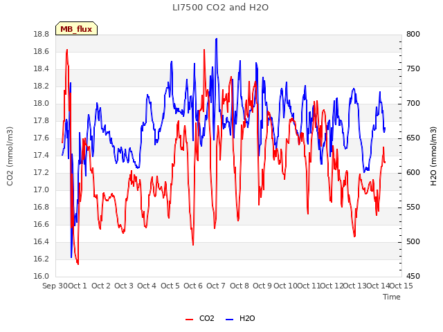 plot of LI7500 CO2 and H2O