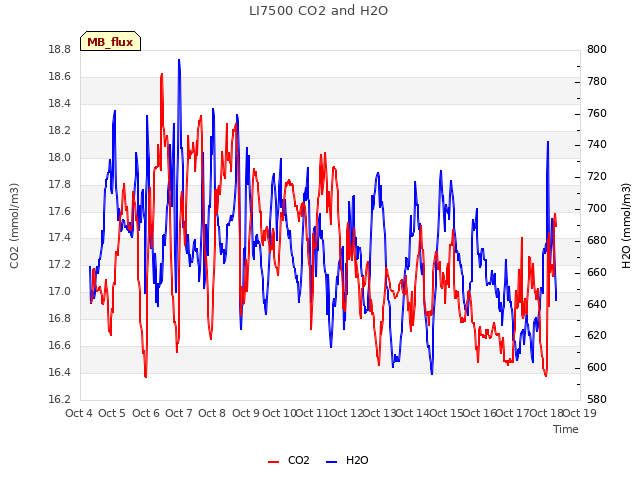 plot of LI7500 CO2 and H2O