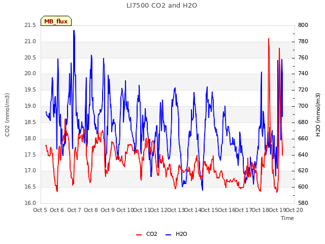 plot of LI7500 CO2 and H2O