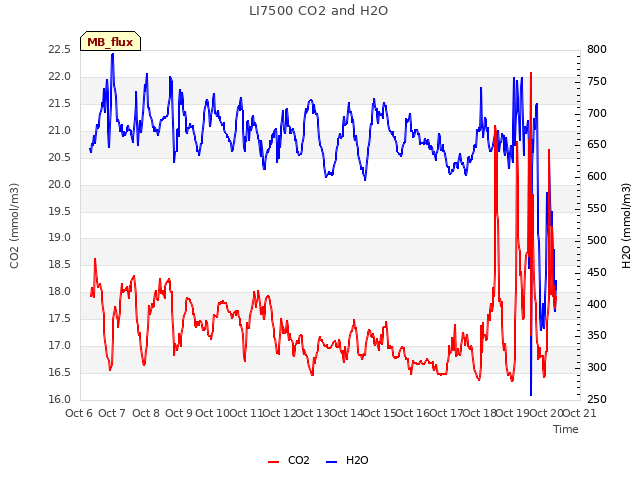 plot of LI7500 CO2 and H2O