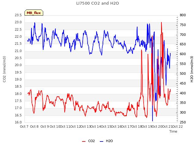 plot of LI7500 CO2 and H2O